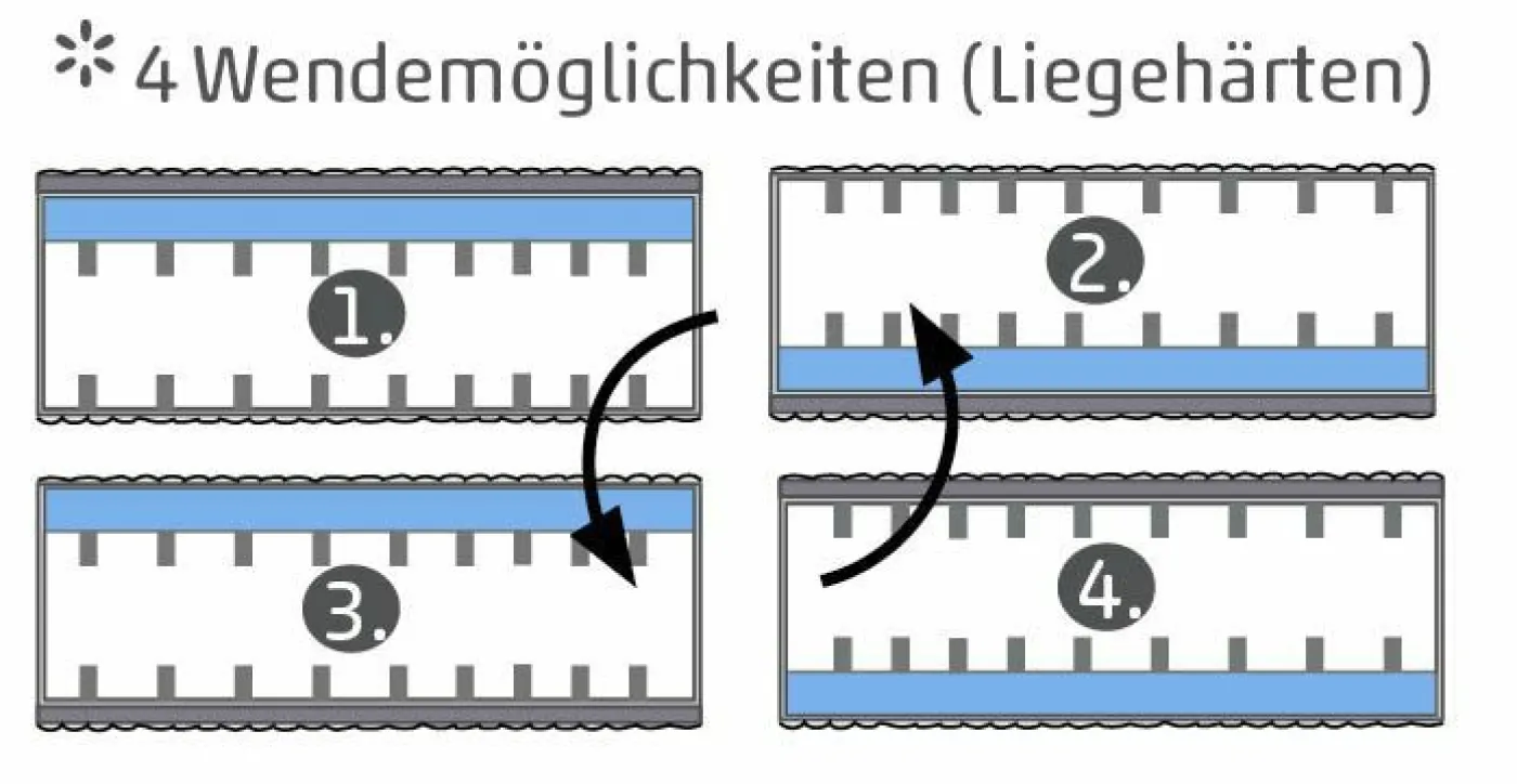 Viskoelastik-Matratze V1030 MEMOBLU